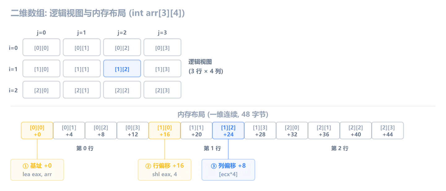二维数组: 逻辑视图与内存布局 (int arr[3][4])