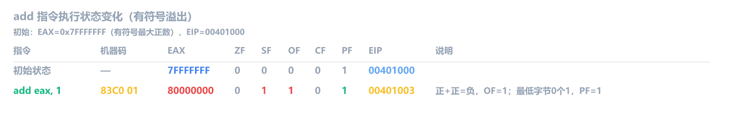 add 指令执行状态变化(有符号溢出)