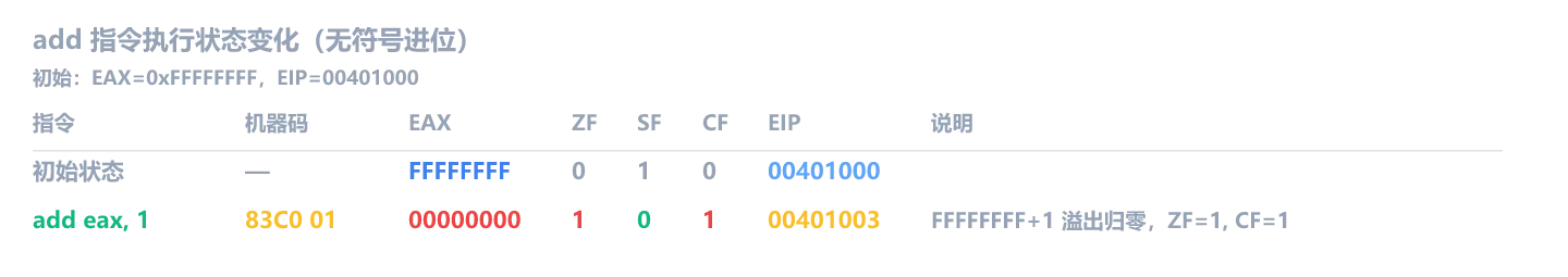add 指令执行状态变化(无符号进位)