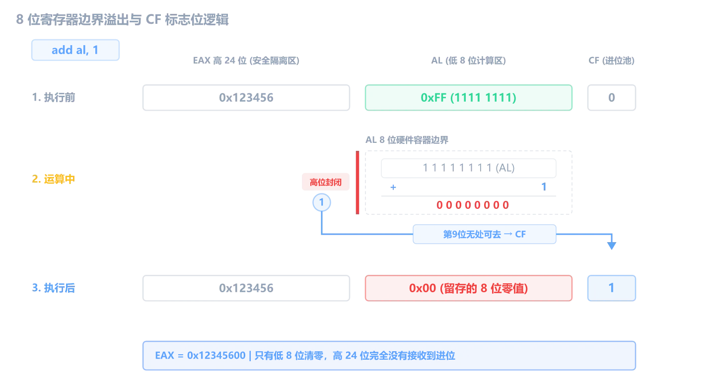 AL 溢出示意图：0xFF + 1 = 0x00，进位进入 CF，高位不受影响