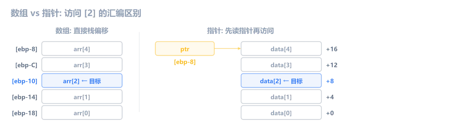 数组 vs 指针: 直接栈偏移 vs 先读指针再间接访问