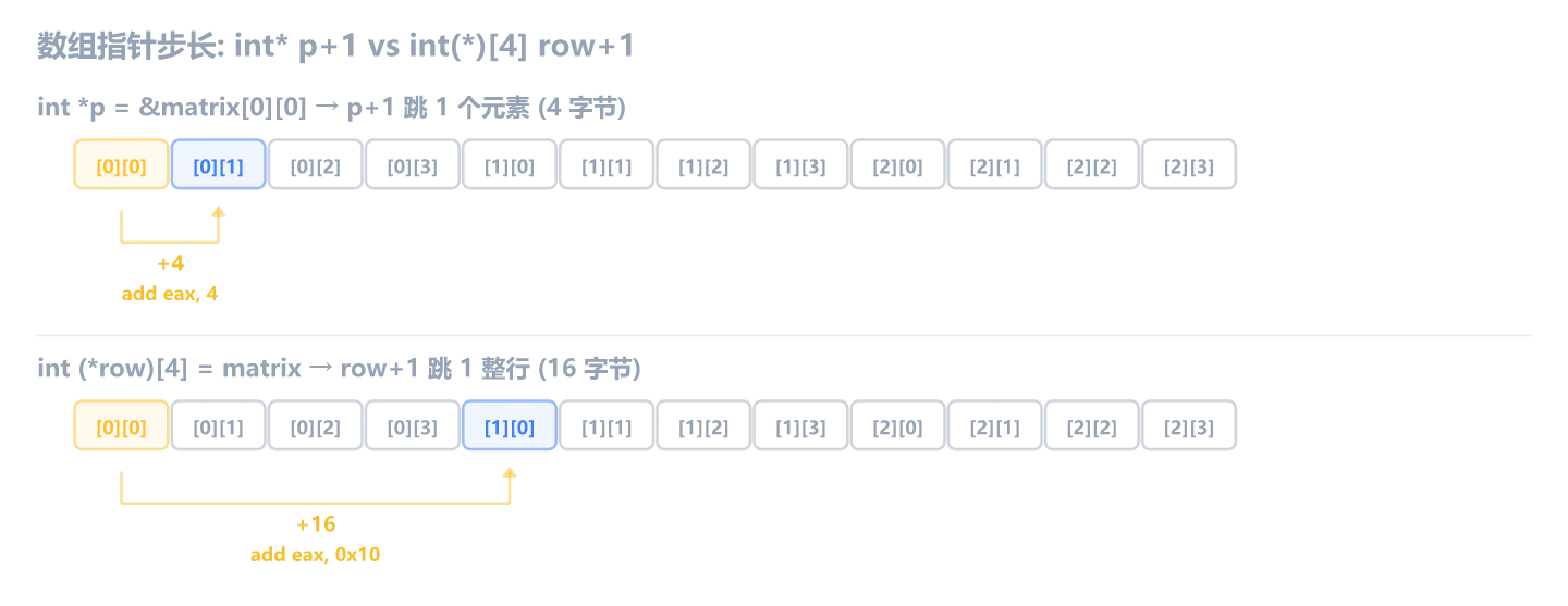 数组指针步长: int* p+1 vs int(*)[4] row+1
