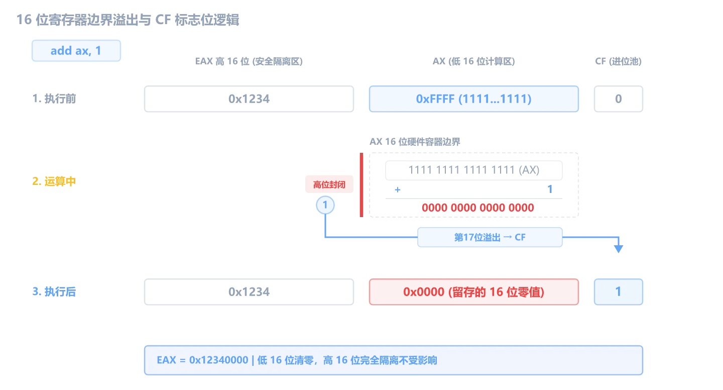 AX 溢出示意图：0xFFFF + 1 = 0x0000，进位进入 CF，高位不受影响