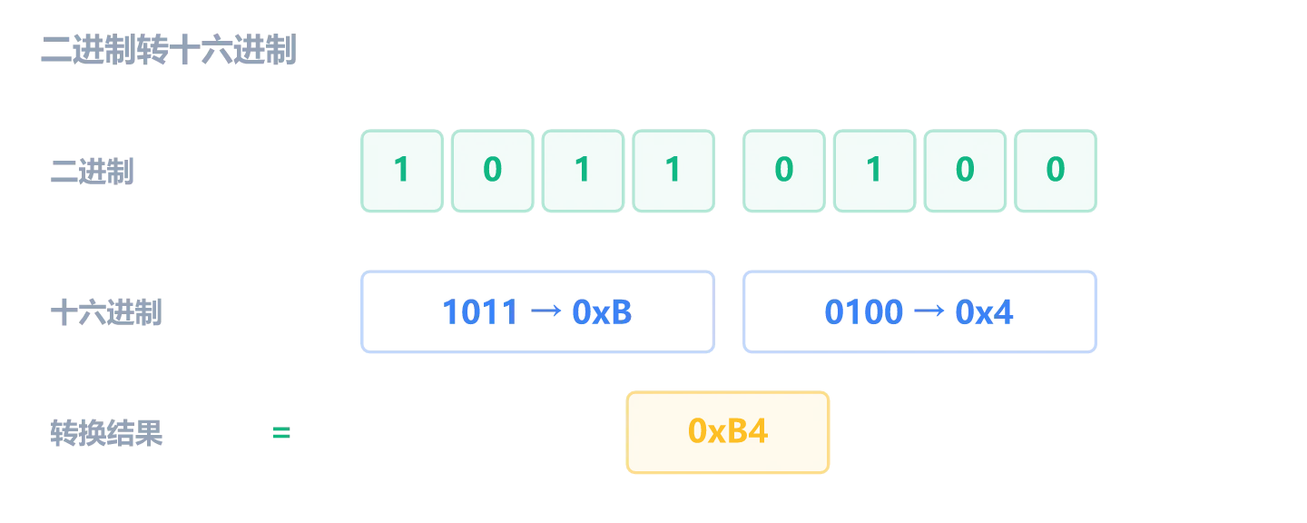 二进制转十六进制示例:1011 0100 -> 0xB4 = 180
