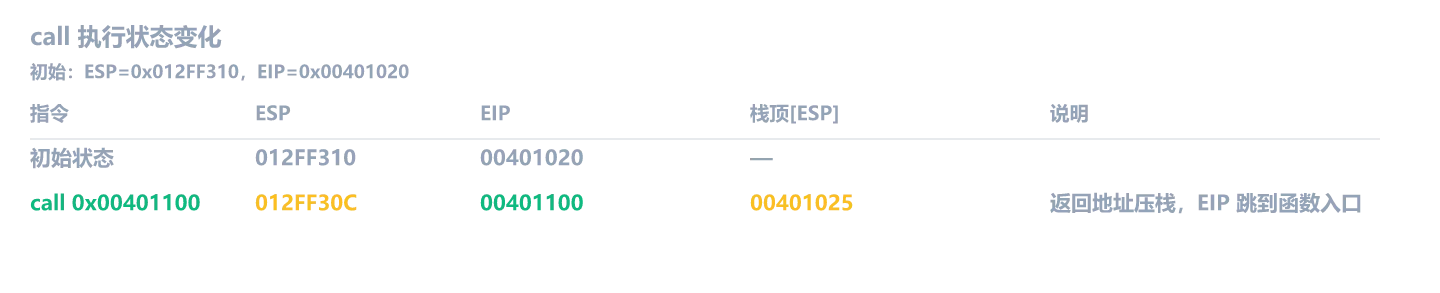 call 执行状态变化：初始 ESP=012FF310，执行后 ESP=012FF30C，返回地址 00401025 压栈，EIP 跳到 00401100