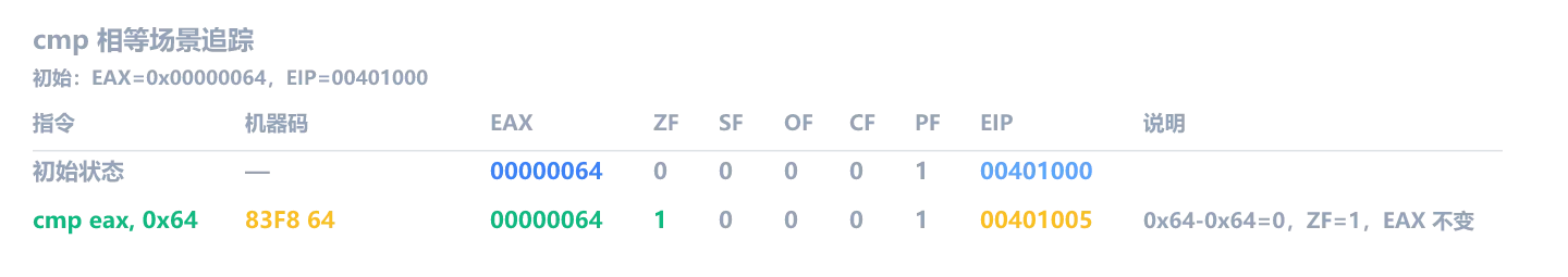 cmp 相等场景:EAX=0x64,cmp eax, 0x64 执行后 ZF=1,差值为 0