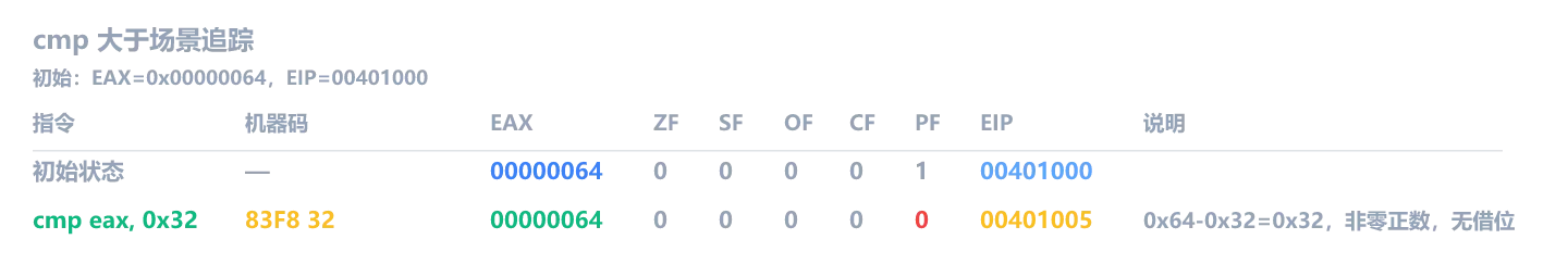 cmp 大于场景:EAX=0x64,cmp eax, 0x32 执行后 ZF=0,差值为 0x32