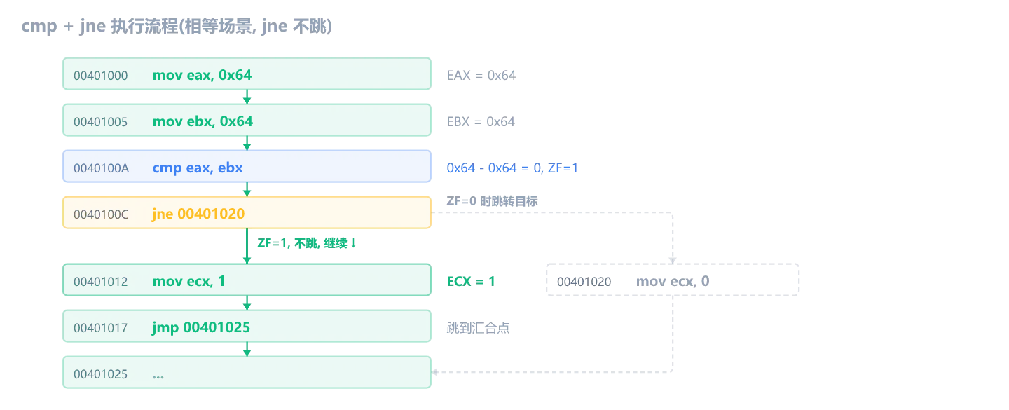 cmp + jne 执行流程(相等场景, jne 不跳): cmp 设置 ZF=1, jne 不跳走 if 体, jmp 跳过 mov ecx,0