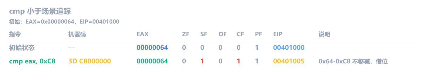 cmp 小于场景:EAX=0x64,cmp eax, 0xC8 执行后 SF=1,CF=1,不够减借位