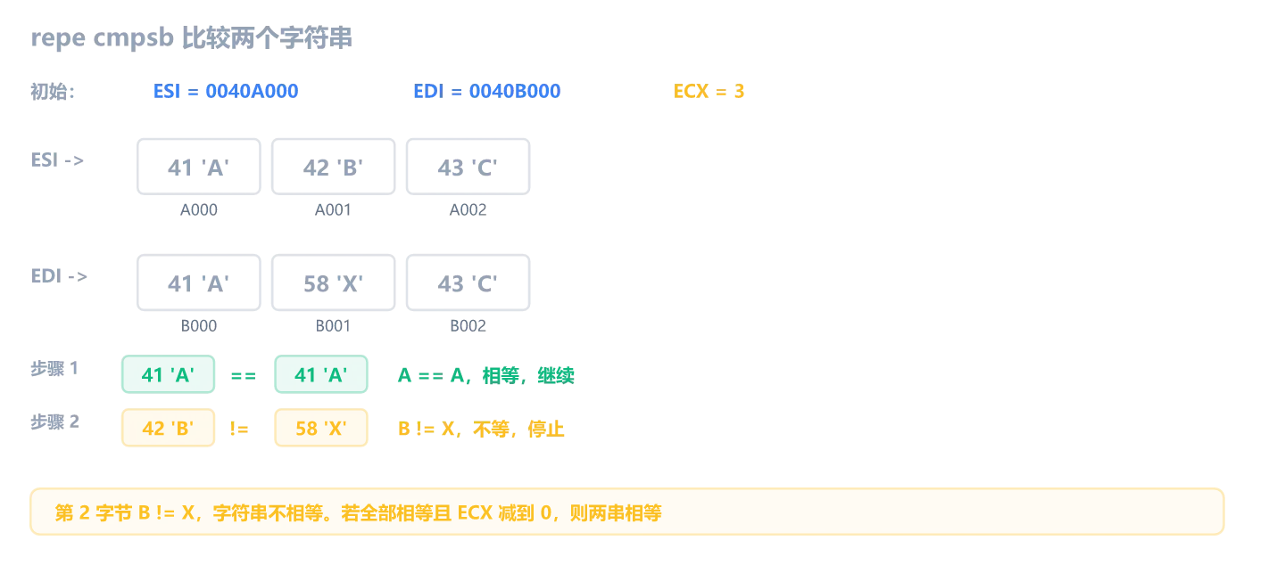 repe cmpsb 比较两个字符串:第 1 字节 A==A 相等继续,第 2 字节 B!=X 不等停止
