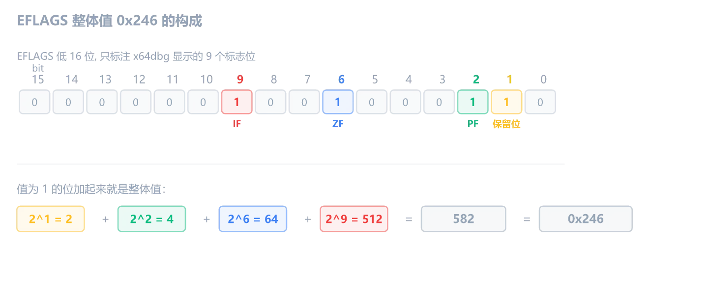 EFLAGS 整体值 0x246 的构成: bit1(固定1) + PF(bit2) + ZF(bit6) + IF(bit9) = 2+4+64+512 = 582 = 0x246