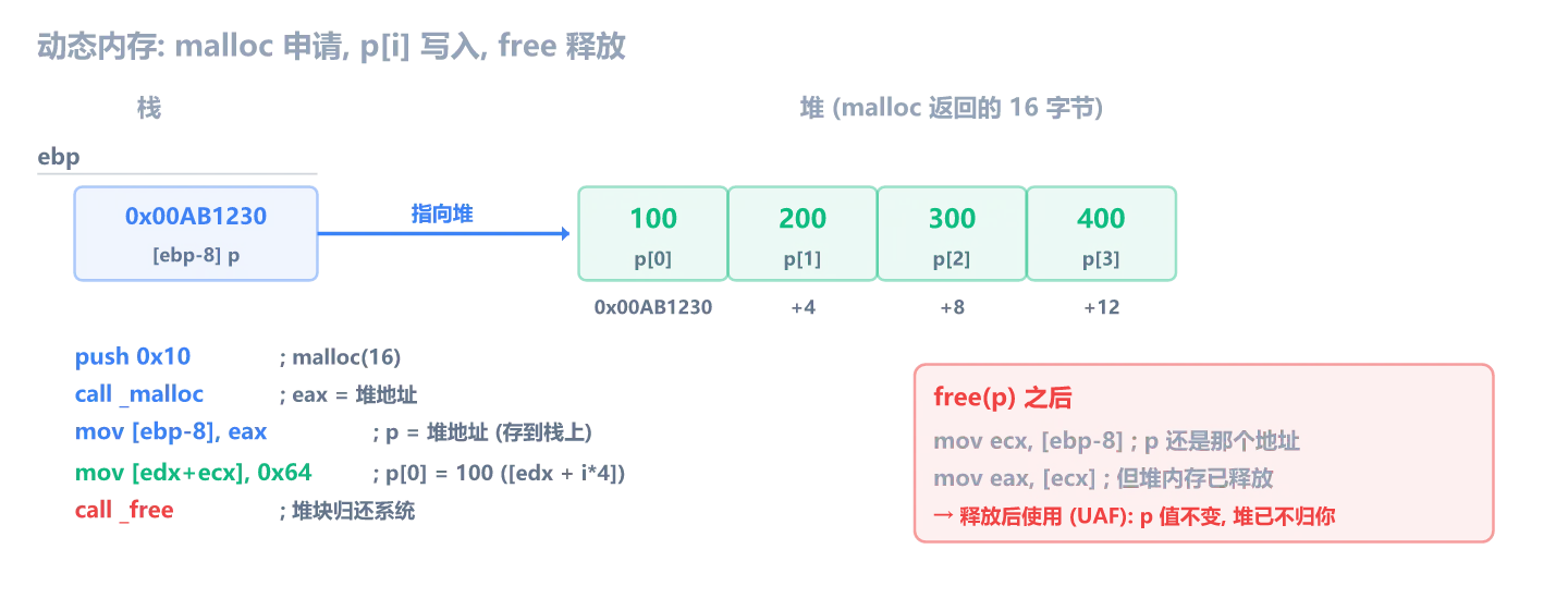 动态内存: malloc 申请, p[i] 偏移访问, free 释放