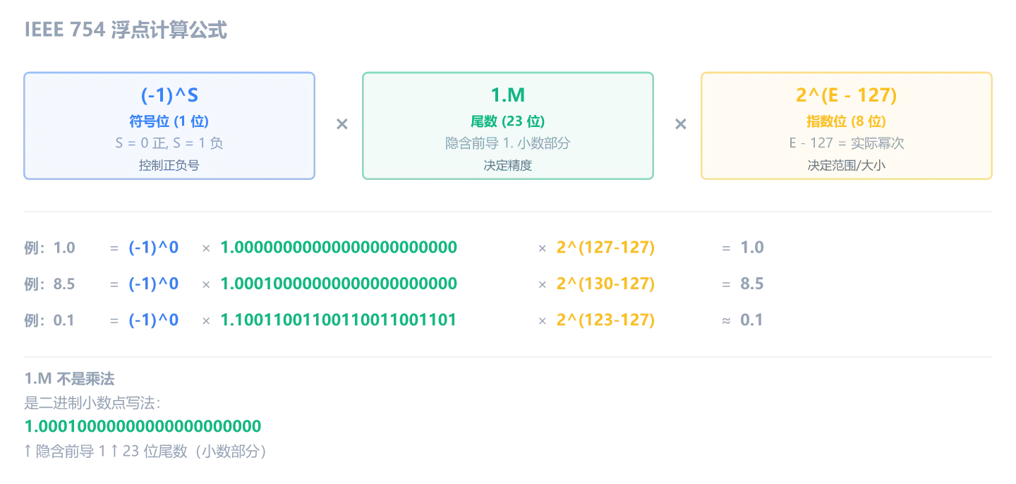 IEEE 754 浮点计算公式