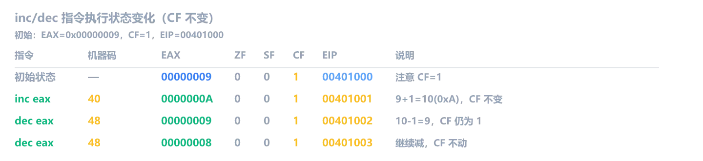 inc/dec 指令执行状态变化(CF 不变)