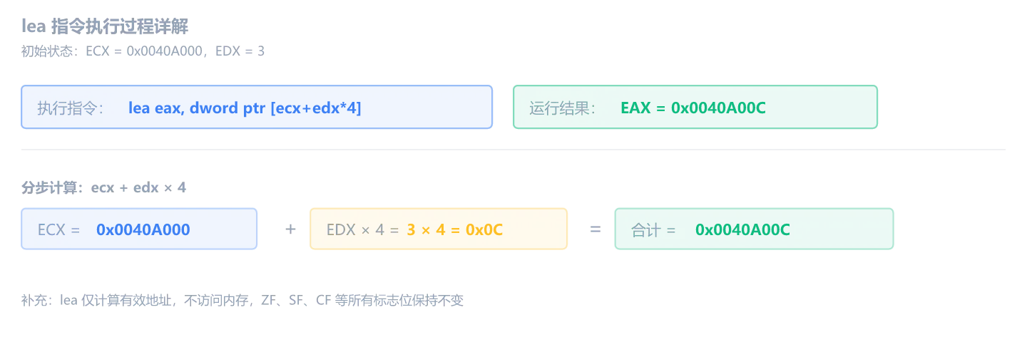 lea 快速算术：ECX + EDX*4 = EAX，不访问内存不改标志位