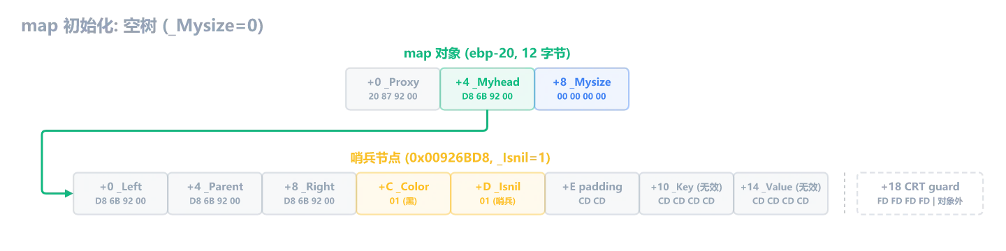 map 初始化状态:空树,哨兵三指针指向自己