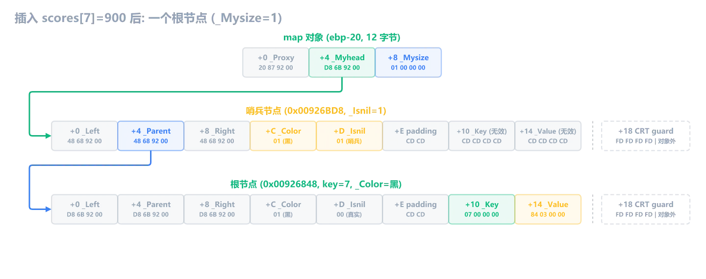 插入 scores[7]=900 后：哨兵 _Parent 指向根节点，根节点三指针指向哨兵