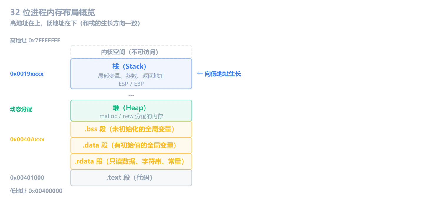 32 位进程内存布局:栈在高地址向下生长,堆在中间,.data/.bss/.rdata 段存全局变量和只读数据,.text 段存代码