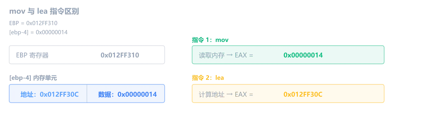 mov 与 lea 指令区别：mov 读取内存数据，lea 计算地址本身