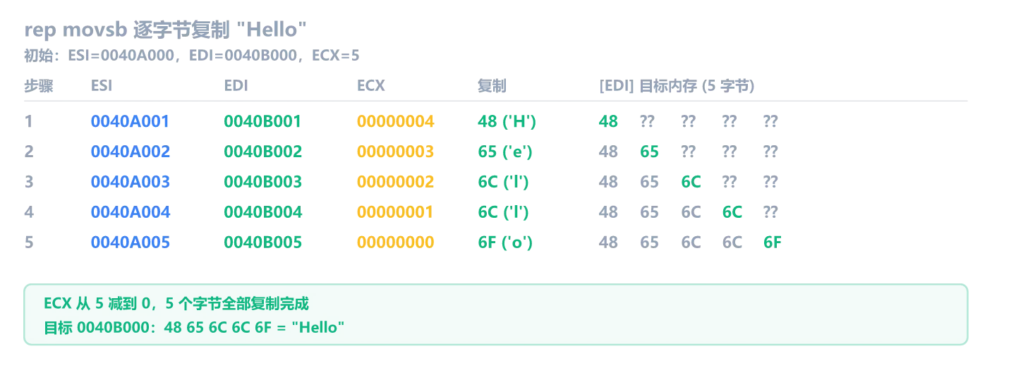 rep movsb 逐字节复制 Hello 的过程:每步 ESI/EDI 前进 1,ECX 递减,新写入的字节用绿色高亮