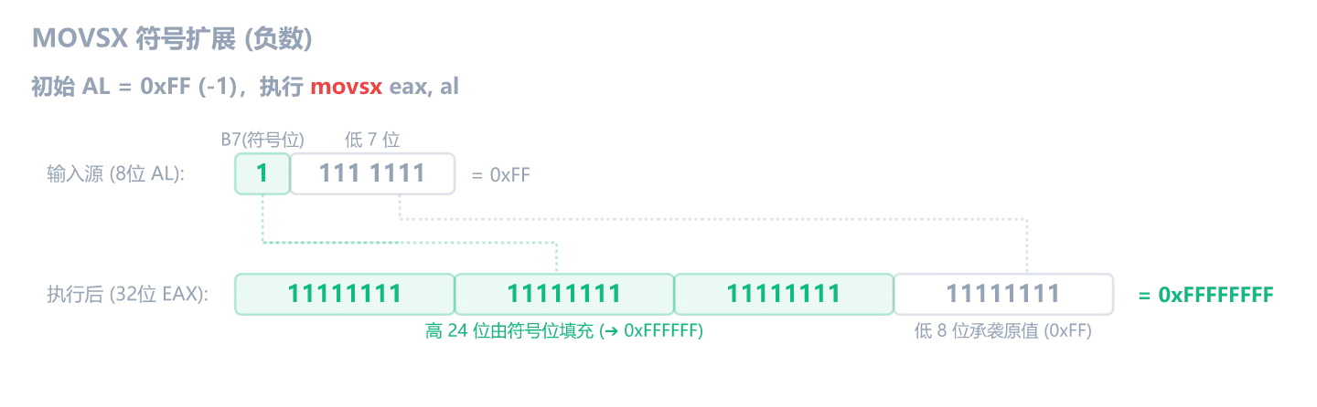 MOVSX 符号扩展：AL=0xFF 时高位全填 1，EAX 变成 0xFFFFFFFF
