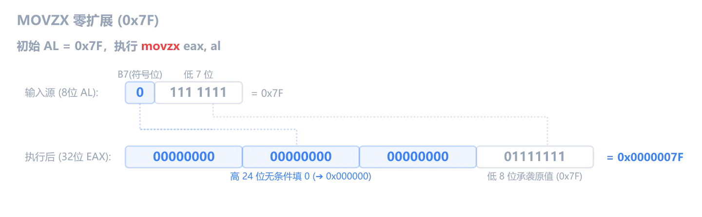 MOVZX 零扩展：AL=0x7F 时高位无条件填 0，EAX 变成 0x0000007F