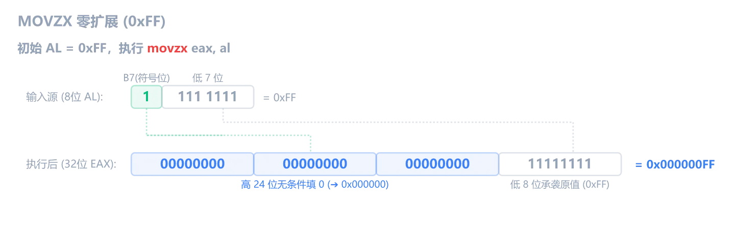 MOVZX 零扩展：AL=0xFF 时高位无条件填 0，EAX 变成 0x000000FF