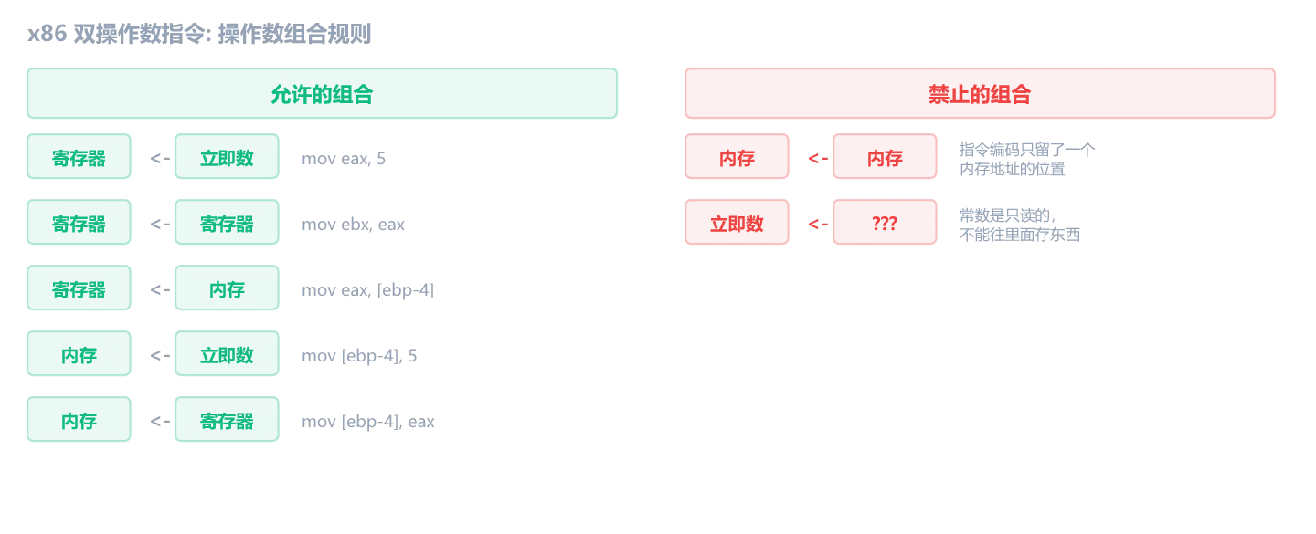 x86 双操作数指令: 操作数组合规则 (允许: 寄存器<-立即数/寄存器/内存, 内存<-立即数/寄存器; 禁止: 内存<-内存, 立即数做目的操作数)
