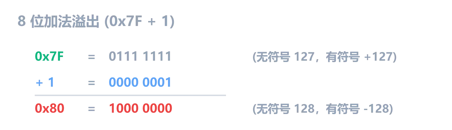 8 位加法溢出