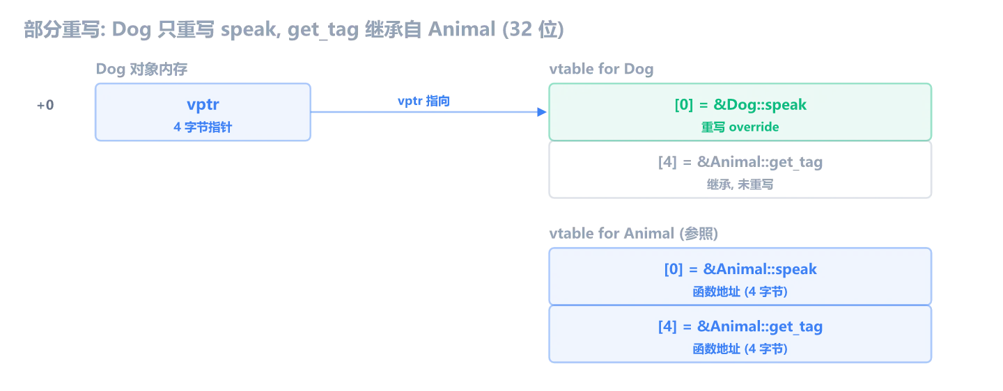 部分重写：Dog 只重写 speak，get_tag 继承自 Animal