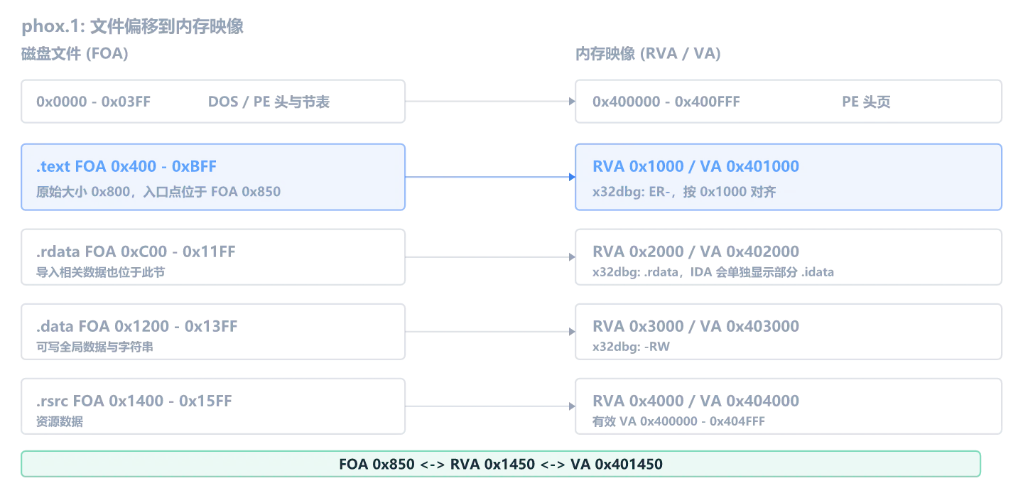 phox.1 从磁盘文件偏移到内存 RVA 和 VA 的映射,突出入口点从 FOA 0x850 到 VA 0x401450 的换算