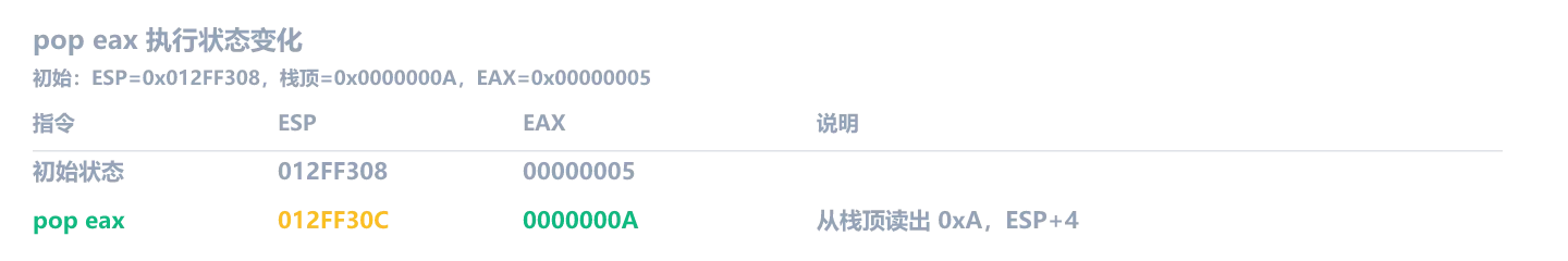 pop eax 执行状态变化：从栈顶读出 0000000A 到 EAX，ESP 从 0x012FF308 加到 0x012FF30C