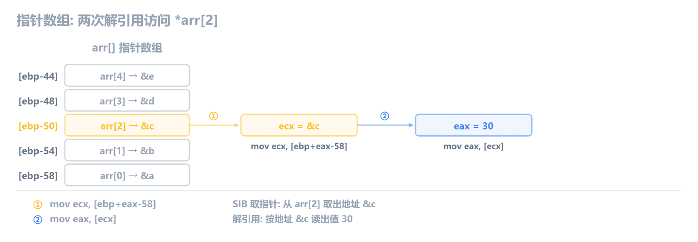 指针数组两次解引用