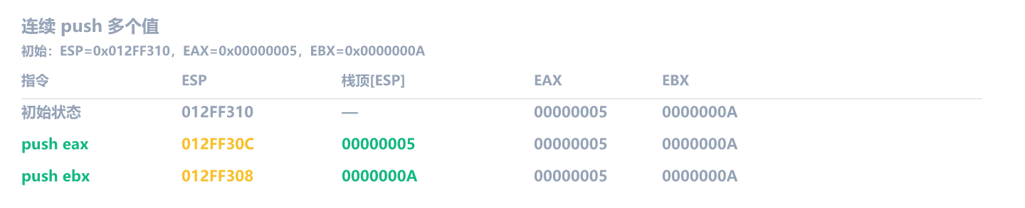 连续 push eax 和 ebx：ESP 依次递减 4，栈顶从 00000005 变为 0000000A