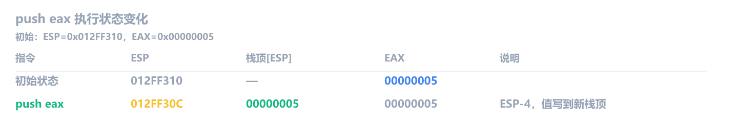 push eax 执行状态变化：ESP 从 0x012FF310 减到 0x012FF30C，栈顶写入 00000005