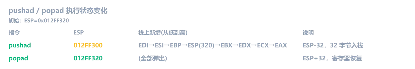 pushad/popad 执行状态变化：pushad 后 ESP 减 32，popad 后 ESP 恢复
