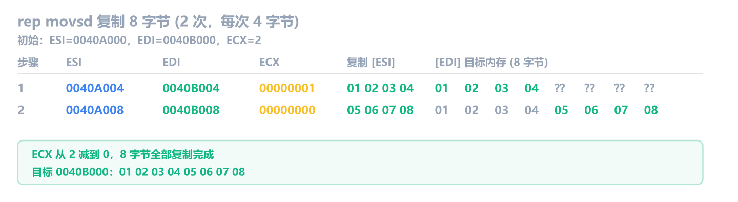 rep movsd 复制 8 字节过程:2 次每次 4 字节,ESI/EDI 各前进 4,ECX 递减,新写入的字节用绿色高亮