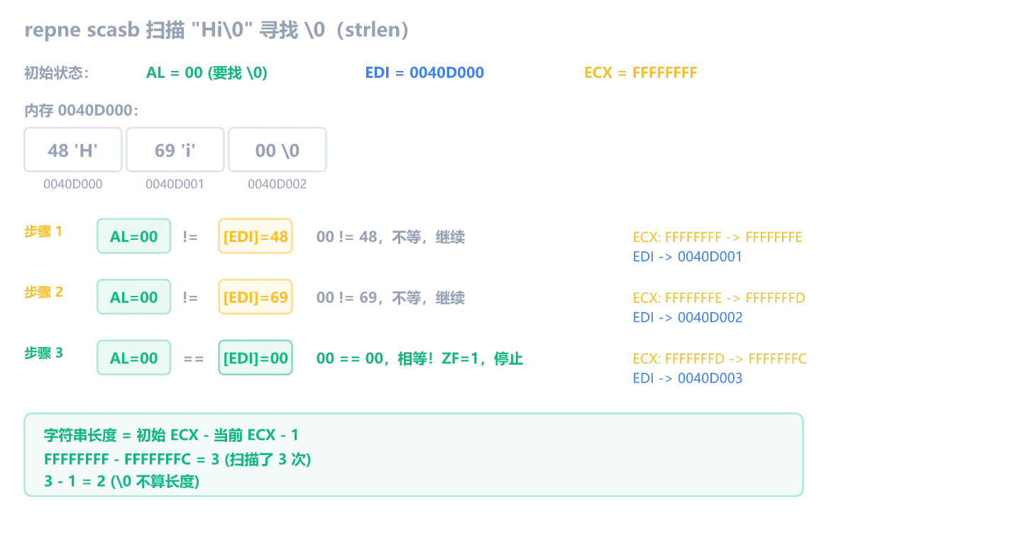 repne scasb 扫描过程:AL=00 逐字节与内存比较,00 != 'H' 继续,00 != 'i' 继续,00 == '\0' 找到,停止