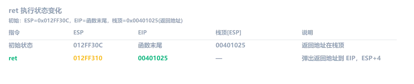 ret 执行状态变化：弹出返回地址 00401025 到 EIP，ESP 从 012FF30C 加到 012FF310