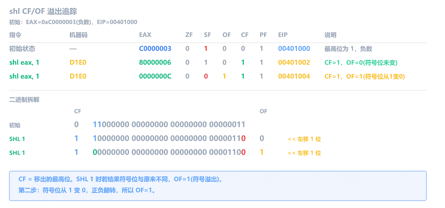 shl CF/OF 追踪与 32 位流向
