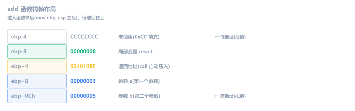 add 函数栈帧布局：ebp-8 是局部变量 result，ebp 存旧 EBP，ebp+4 是返回地址，ebp+8 和 ebp+0Ch 是参数 a 和 b