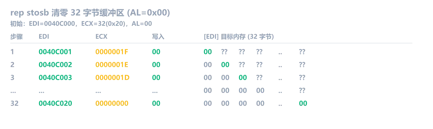 rep stosb 清零 32 字节过程:每步写入 00,新写入的字节用绿色高亮,EDI 前进 1,ECX 递减