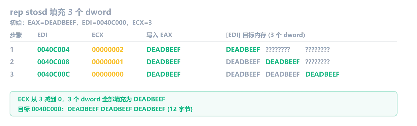 rep stosd 填充 3 个 dword:每步写入 DEADBEEF,新写入的用绿色高亮,EDI 前进 4,ECX 递减