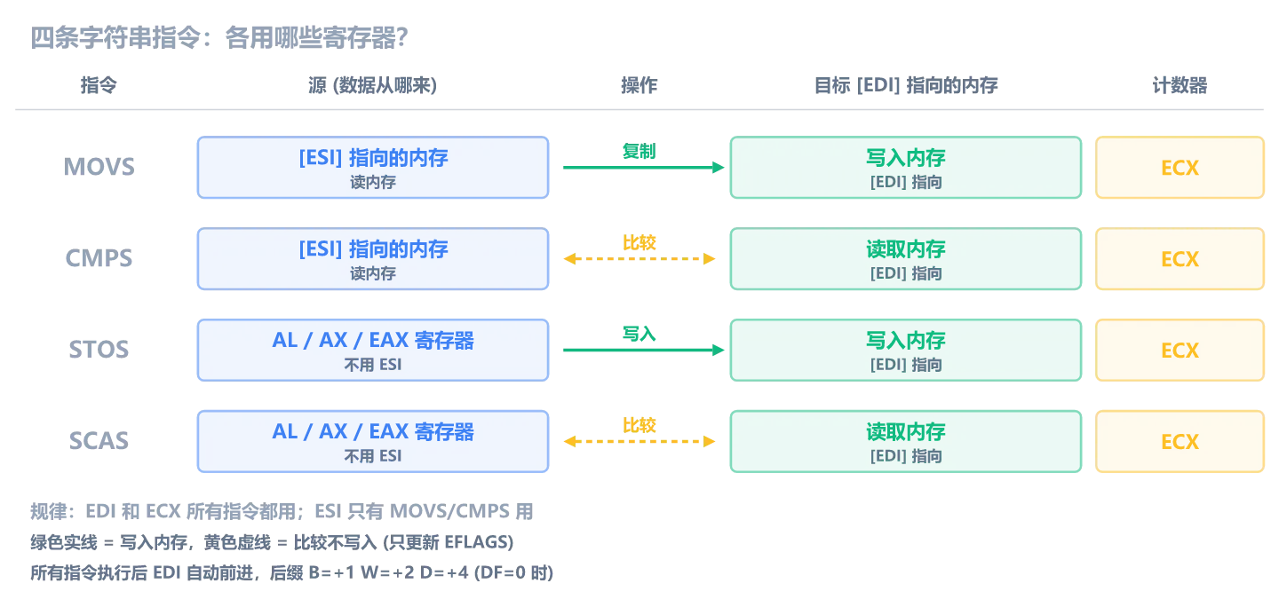 四条字符串指令的寄存器对比：MOVS/CMPS 从 [ESI] 读源数据，STOS/SCAS 不用 ESI；EDI 和 ECX 所有指令共用