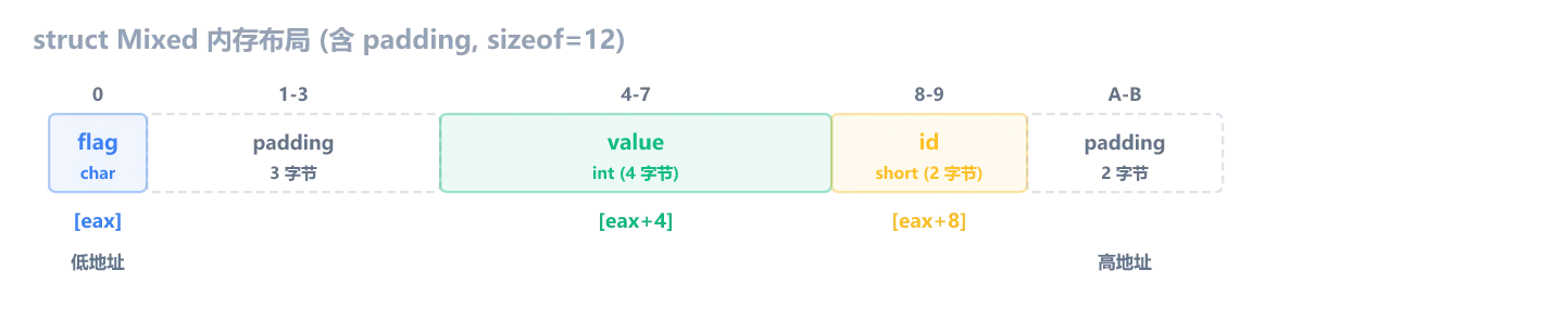 struct Mixed 内存布局：flag 1 字节 + 3 字节 padding + value 4 字节 + id 2 字节 + 2 字节 padding = 12 字节