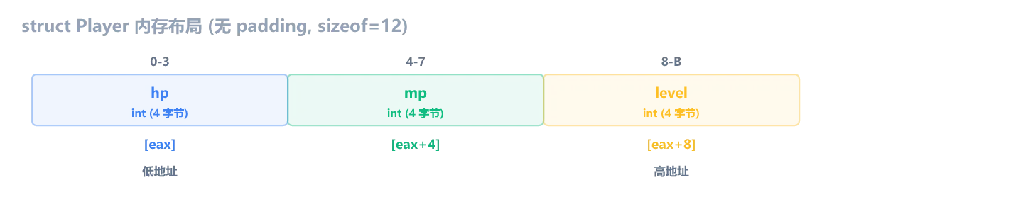struct Player 内存布局：3 个 int 紧挨着放，无 padding，总共 12 字节
