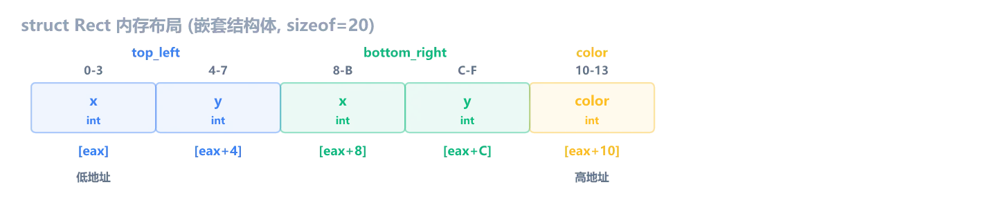 struct Rect 内存布局：top_left(x,y) + bottom_right(x,y) + color，5 个 int 共 20 字节