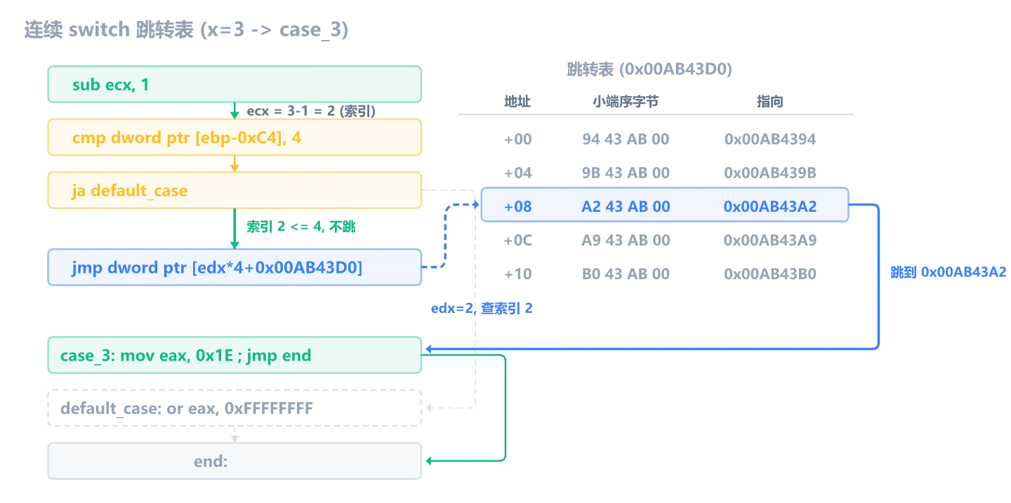 连续 switch 跳转表流程