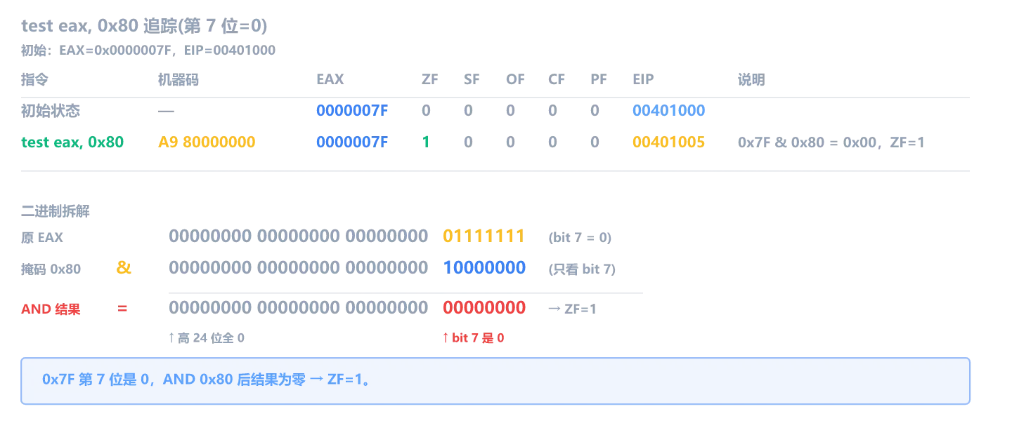 test eax, 0x80 追踪:EAX=0x7F,第 7 位是 0,结果为零