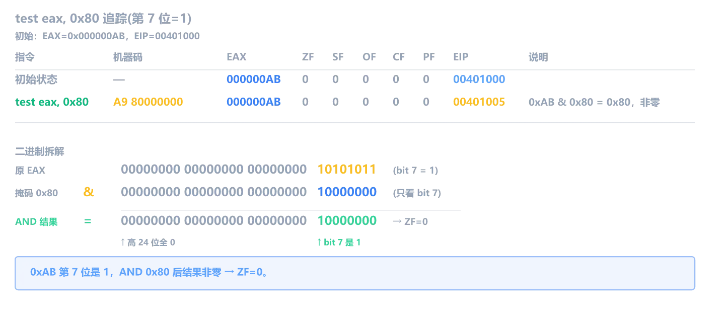 test eax, 0x80 追踪:EAX=0xAB,第 7 位是 1,结果非零